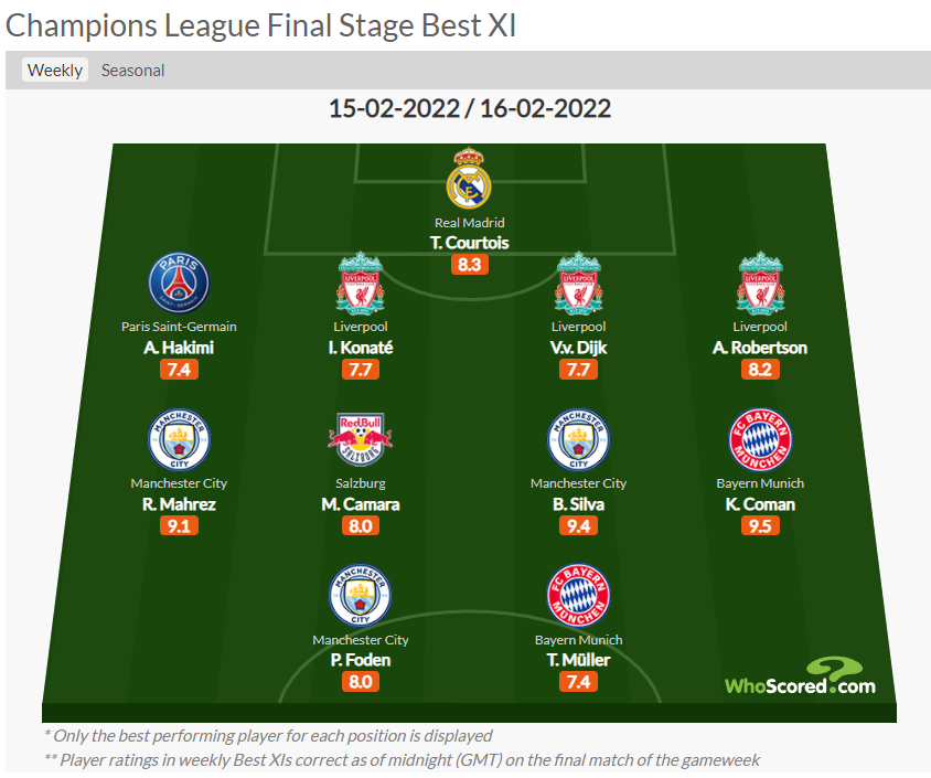 XI TYGODNIA w Lidze Mistrzów według ''WhoScored''